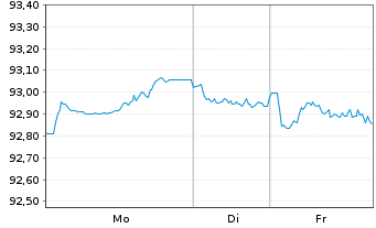 Chart Banco Santander S.A. EO-Medium-Term Nts 2020(30) - 1 Woche