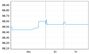 Chart Bank of America Corp. Med.-T.Nts 2020(20/31) - 1 Woche