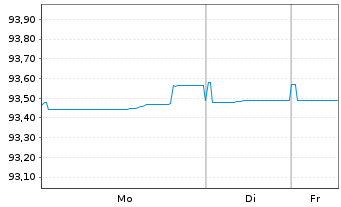 Chart Morgan Stanley EO-FLR M.-Term Nts 2020(21/29) - 1 Week