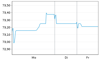 Chart Investor AB EO-Med.-Term Notes 2020(20/35) - 1 Woche