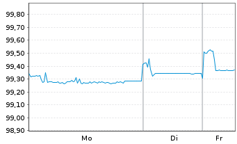 Chart Instituto de Credito Oficial EO-Med.T.Nts 2020(26) - 1 Week