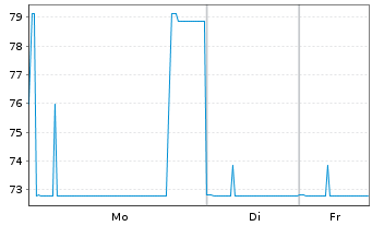 Chart Garfunkelux Holdco 3 S.A. Nts.2020(21/26)Reg.S - 1 Week