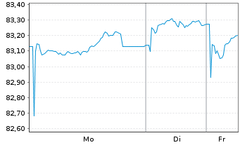 Chart A2A S.p.A. EO-Med.-Term Notes 2020(20/32) - 1 Week