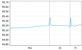 Chart European Investment Bank EO-Med.Term Nts. 2020(28) - 1 Woche