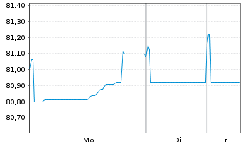 Chart Enag&aacute;s Financiaciones S.A.U. EO-MTN. 2020(20/32) - 1 Woche