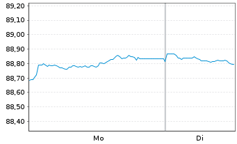 Chart HSBC Holdings PLC EO-FLR Med.-T. Nts 2020(20/31) - 1 Week