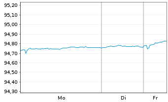 Chart ING Groep N.V. EO-FLR Non-Pref.Nts 20(28/29) - 1 Woche