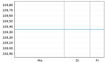 Chart Permanent TSB Group Hldgs PLC 2020(25/Und.)Reg.S - 1 Week