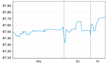 Chart Ungarn EO-Bonds 2020(30) - 1 Woche