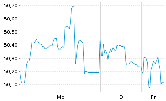 Chart Ungarn EO-Bonds 2020(50) - 1 Woche