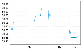 Chart De Volksbank N.V. EO-M.-T. Mortg.Cov.Bds 20(40) - 1 Woche