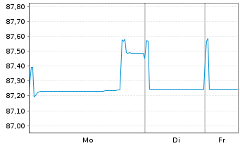 Chart Ontario Teachers Finance Trust 2020(30)Reg.S - 1 Woche