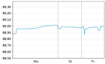 Chart China, People's Republic of EO-Notes 2020(30) - 1 Week