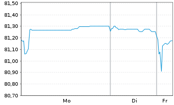 Chart China, People's Republic of EO-Notes 2020(35) - 1 Week