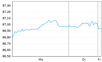 Chart Holcim Finance (Luxembg) S.A. Nts 20(20/31)Reg.S - 1 Week