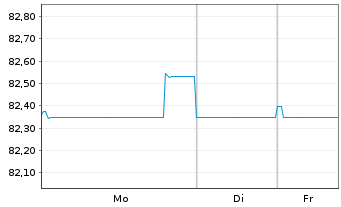Chart TenneT Holding B.V. EO-Med.-Term Notes 2020(20/32) - 1 Woche