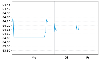 Chart TenneT Holding B.V. EO-Med.-Term Notes 2020(20/40) - 1 Woche
