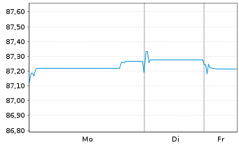 Chart Ontario, Provinz EO-Medium-Term Notes 2020(30) - 1 Woche