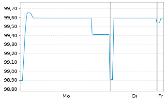 Chart ZF Finance GmbH MTN v.2020(2020/2027) - 1 Week