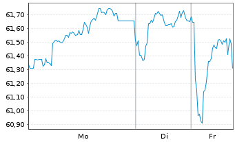Chart Nestl&eacute; Finance Intl Ltd. EO-Med.T.Nts 2020(40/40) - 1 Woche