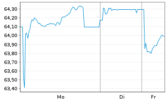 Chart National Grid Electr.Trans.PLC EO-MTN. 2020(40) - 1 Woche