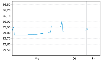 Chart Metso Oyj EO-Medium-Term Nts.2020(20/28) - 1 Week
