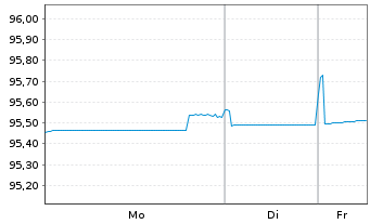 Chart United Overseas Bank Ltd. -T.Mortg.Cov.Bds 20(27) - 1 Woche