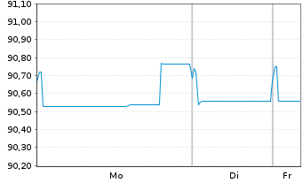 Chart Stora Enso Oyj EO-Medium-Term Nts 2020(20/30) - 1 Week