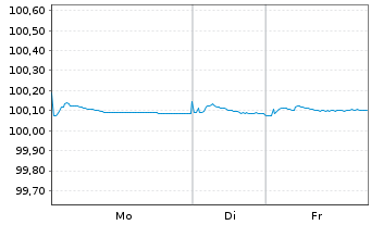 Chart Deutsche Lufthansa AG MTN v.2020(2026/2026) - 1 Woche