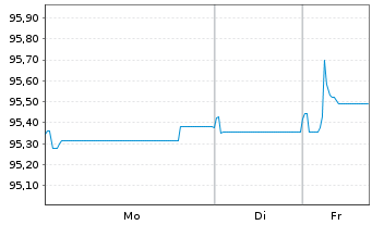 Chart Svenska Handelsbanken AB MTN 2020(27) - 1 Week