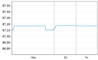 Chart Hera S.p.A. EO-Med.-Term Nts 2020(20/30) - 1 Week