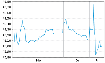 Chart Deutsche Bahn Finance GmbH Med.Term Notes 2020(50) - 1 Week