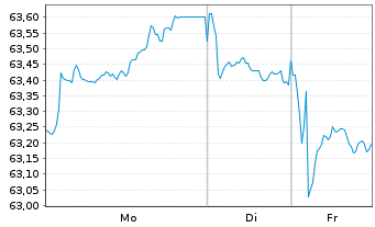 Chart BP Capital Markets PLC EO-Medium-Term Nts 2020(40) - 1 Woche