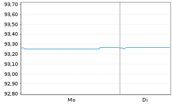 Chart Poste Italiane S.p.A. EO-Med.Term Notes 20(28/28) - 1 Week