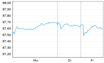 Chart M&ouml;lnlycke Holding AB EO-Med.Term Nts 2020(20/31) - 1 Week