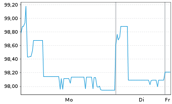 Chart Grand City Properties S.A. Med-T.Nts 20(21/UND.) - 1 Week