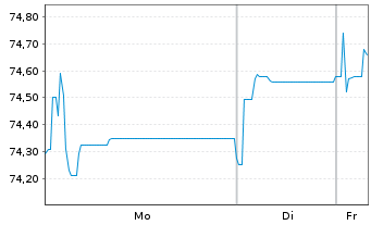 Chart Samhallsbyggnadsbola.I Nord AB Cap.2020(25/Und.) - 1 Week