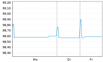 Chart Aroundtown SA EO-Med.-Term Notes 2020(20/26) - 1 Woche