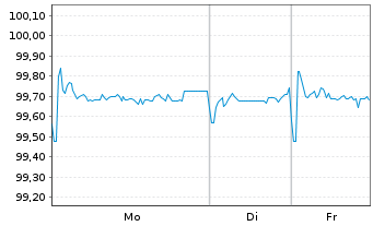 Chart ContourGlobal Power Hldgs S.A. 2020(20/28)Reg.S - 1 Week