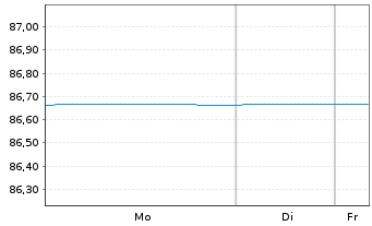Chart Iren S.p.A. EO-Medium-Term Nts 2020(30/31) - 1 Woche