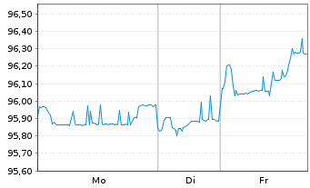 Chart Benin, Republik EO-Bonds 2021(30-32) Reg.S - 1 Woche