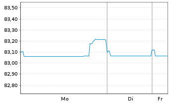 Chart Indonesien, Republik EO-Notes 2021(33) - 1 Woche