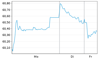 Chart Berkshire Hathaway Inc. EO-Notes 2021(21/41) - 1 Woche