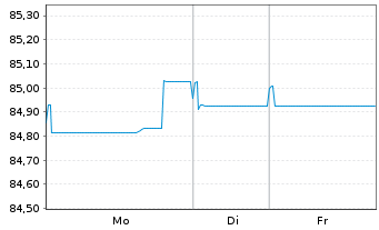 Chart Digital Intrepid Holding B.V. 2021(21/31)Reg.S - 1 Week