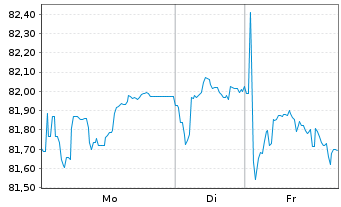 Chart BMW Finance N.V. EO-Medium-Term Notes 2021(33) - 1 Woche