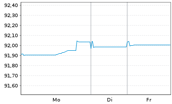 Chart ING Groep N.V. EO-FLR Med.-T. Nts 2021(29/30) - 1 Woche
