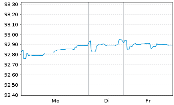 Chart Bayer AG EO-Anleihe v.21(21/29) - 1 Woche
