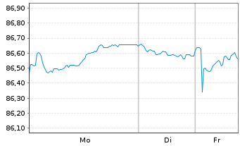 Chart Bayer AG EO-Anleihe v.21(21/31) - 1 Woche