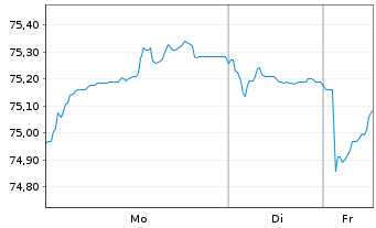 Chart Bayer AG EO-Anleihe v.21(21/36) - 1 Woche