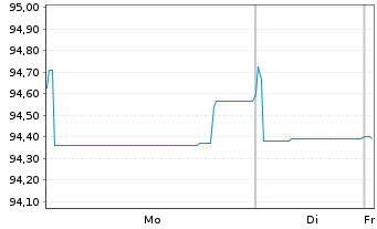 Chart Hems&ouml; Treasury Oyj EO-Medium-Term Nts 2021(21/28) - 1 Week